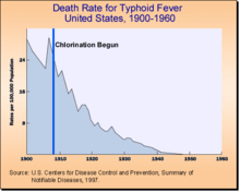Graph showing dramatic decrease in typhoid fever death rate after chlorination of water supplies in the U.S.