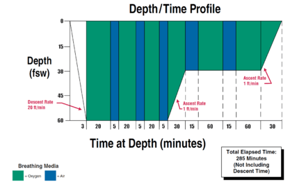 Graphic format of US Navy Treatment Table 6 showing time at depth and the breathing gases to be used during each interval, and descent and ascent rates.
