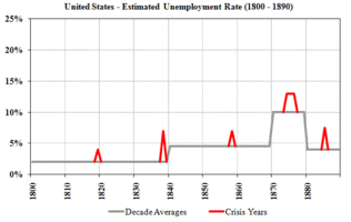 US Unemployment 1800–1890
