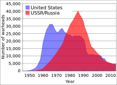 A graph showing evolution of number of nuclear weapons in the US and USSR and in the period 1945-2005. US dominates early and USSR later years with and crossover around 1978.