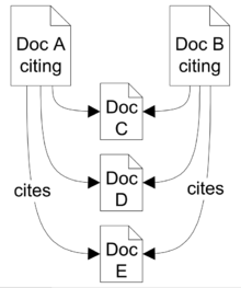 Documents A and B both cite documents C, D and E, hence the documents A and B have a bibliographic coupling strength of three.