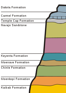 Diagram with different colored layers