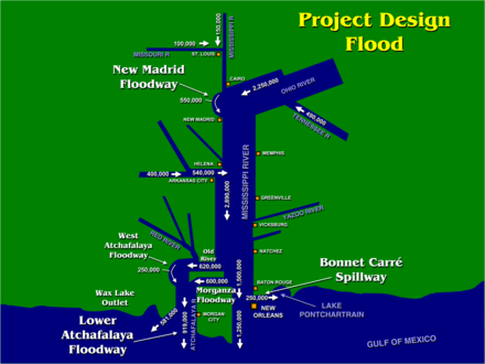 diagram of river flows during Project Design Flood