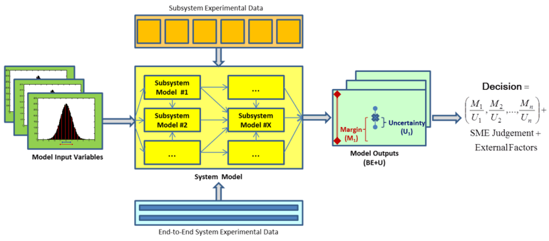 General Overview of QMU Process.